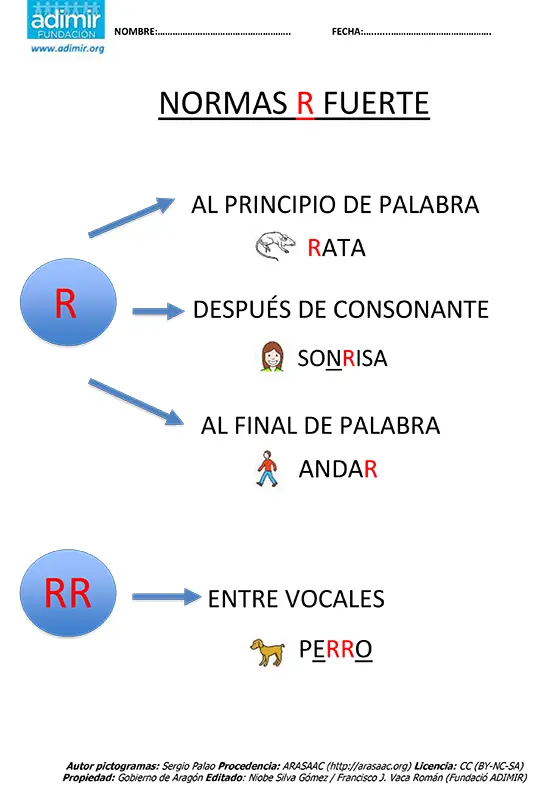 Normas de uso de la r y la rr | Adimir