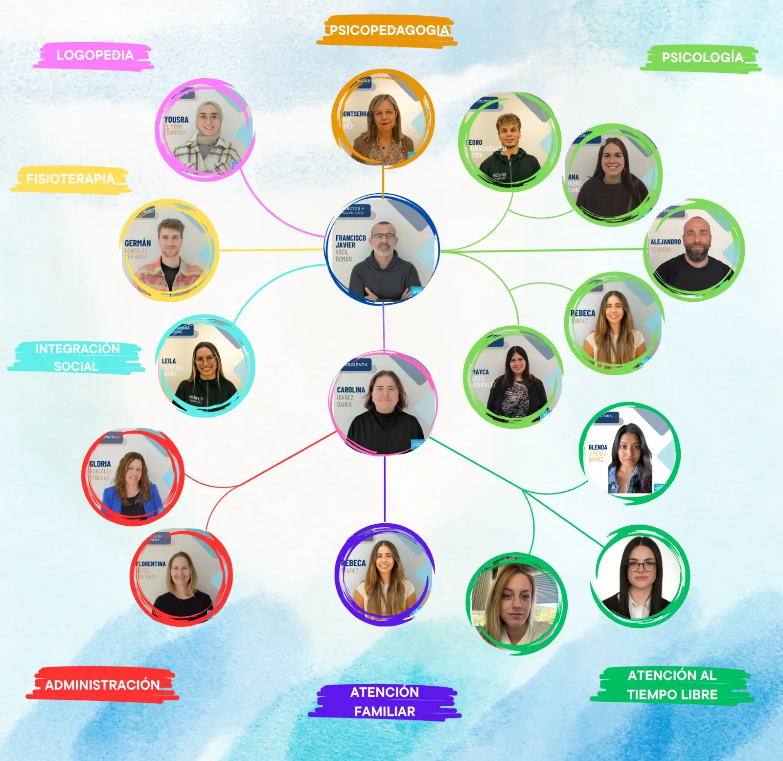 Organigrama del equipo - Fundación Adimir